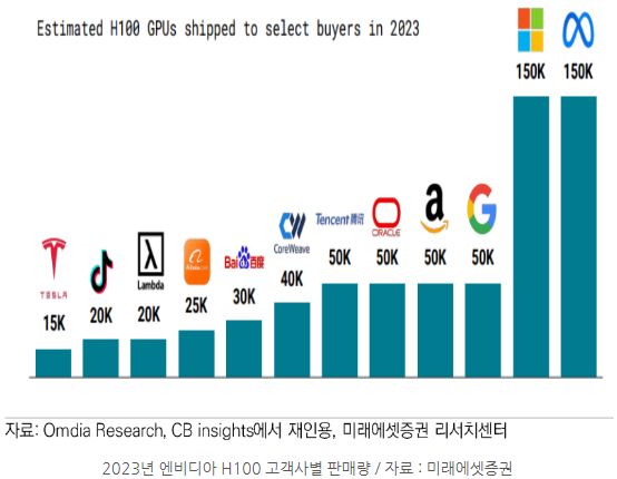 2023년 엔비디아 'h100' ai 반도체 칩에 대한 주요 빅테크 기업들의 주문량.